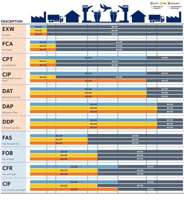 Incoterms Update