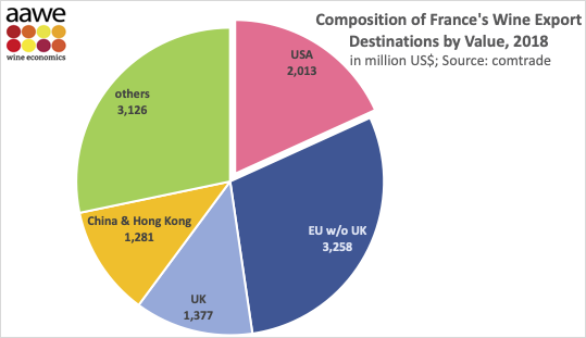 France's wine export destinations by value, 2018