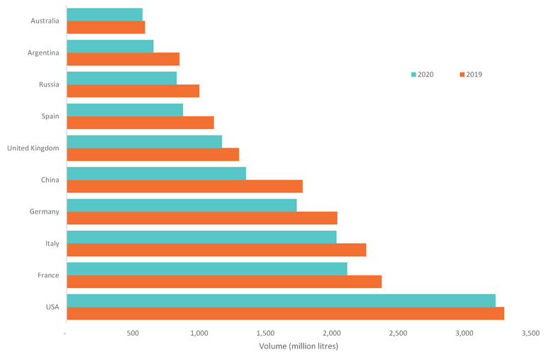 Wine consumption by country, 2020 vs 2019
