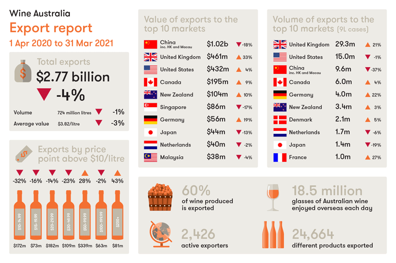 Wine Australia Export report 2021